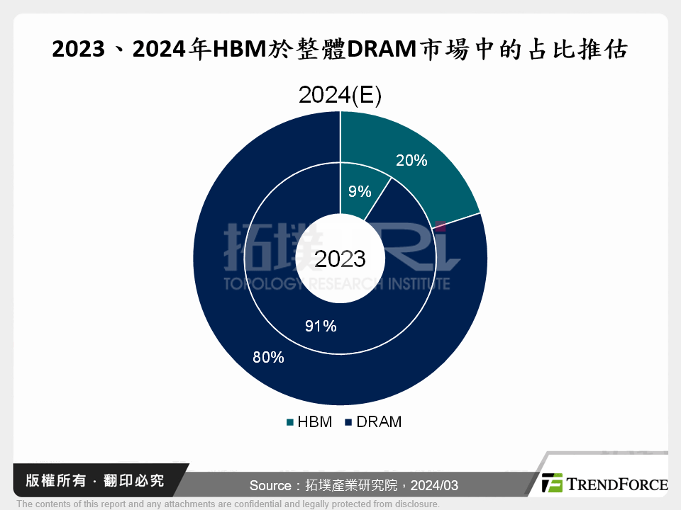 2023、2024年HBM於整體DRAM市場中的占比推估