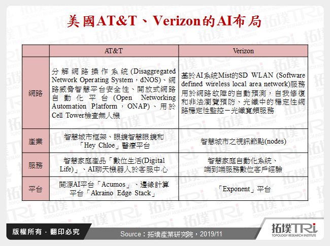 美國AT&T、Verizon的AI布局