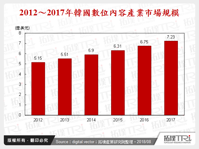 2012～2017年韓國數位內容產業市場規模