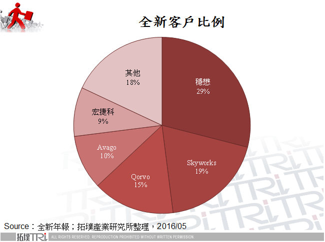 全新客戶比例