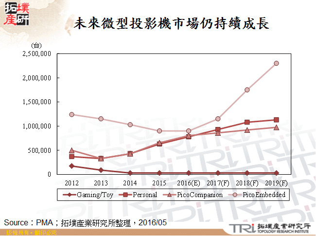 未來微型投影機市場仍持續成長