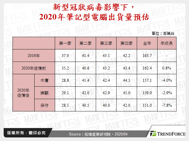 新型冠狀病毒影響下，2020年筆記型電腦出貨量預估