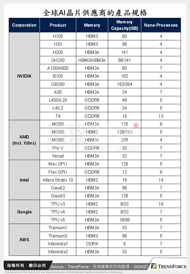 全球AI晶片供應商的產品規格