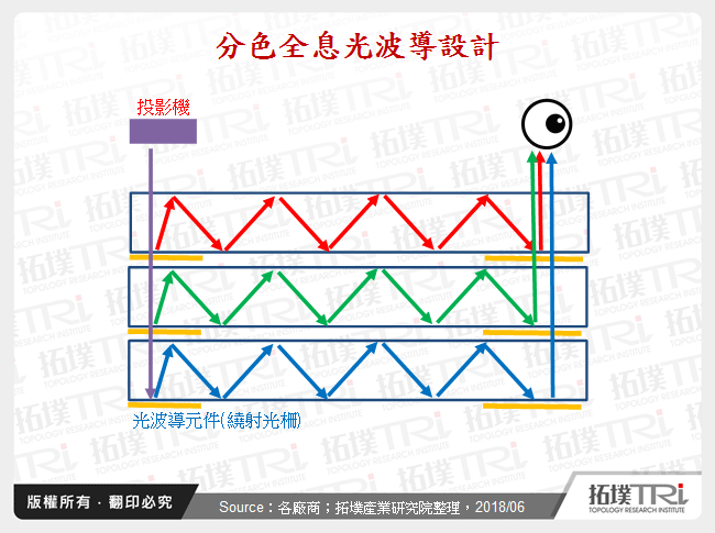 分色全息光波導設計