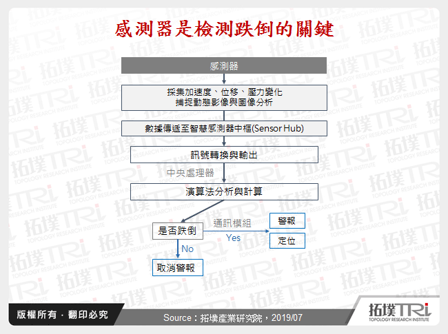 感測器是檢測跌倒的關鍵