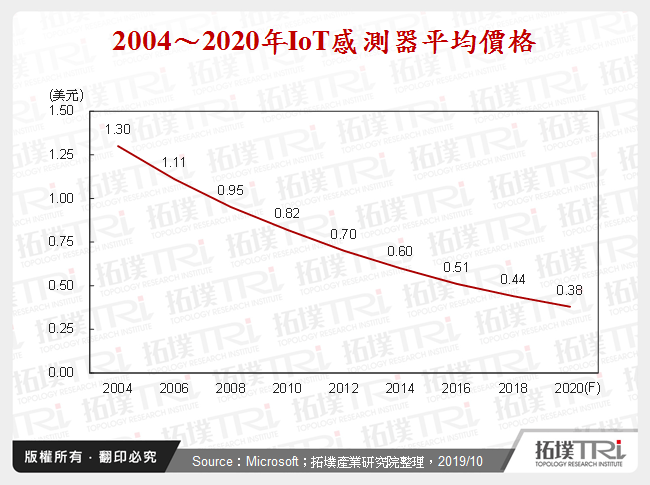 2004～2020年IoT感測器平均價格