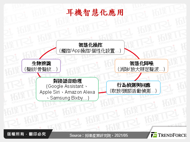 耳機智慧化應用