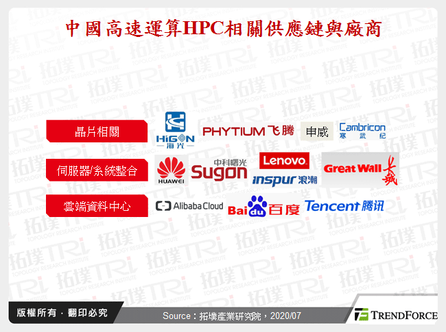 中國高速運算HPC相關供應鏈與廠商