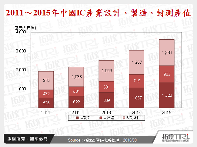 2011～2015年中國IC產業設計、製造、封測產值