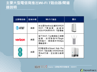 Vodafone推出Wi-Fi 7路由器，與路由器品牌廠分食Wi-Fi 7市場