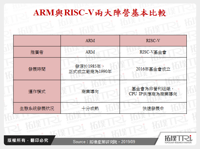 ARM與RISC-V兩大陣營基本比較