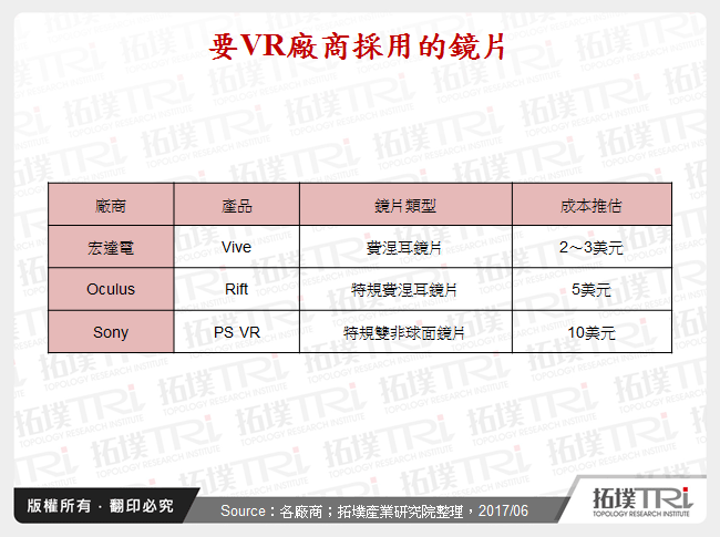 主要VR廠商採用的鏡片