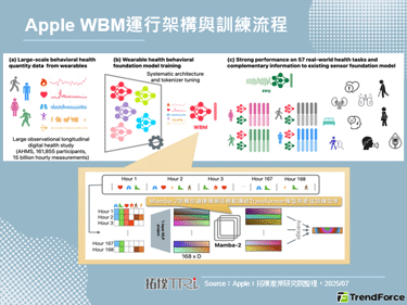 Apple發表穿戴行為分析模型