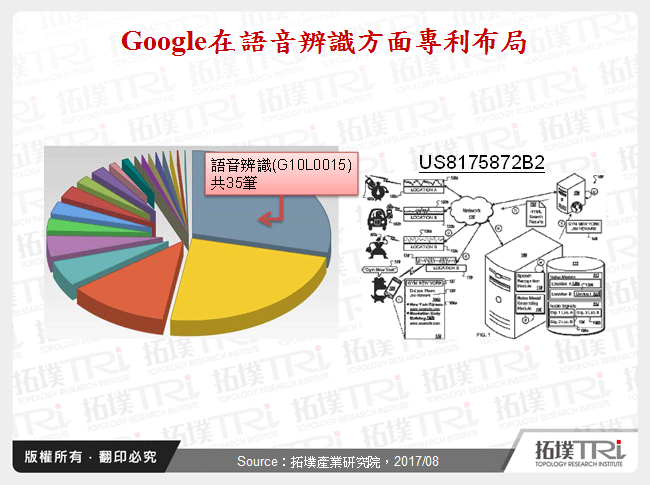 Google在語音辨識方面專利布局