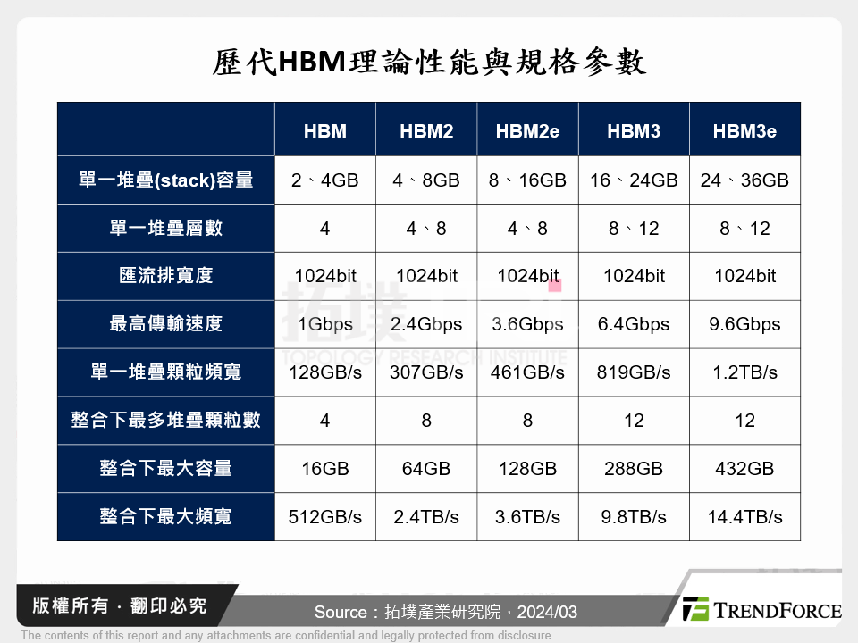 歷代HBM理論性能與規格參數