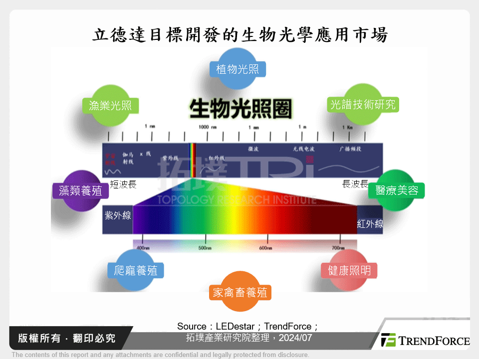 立德達目標開發的生物光學應用市場