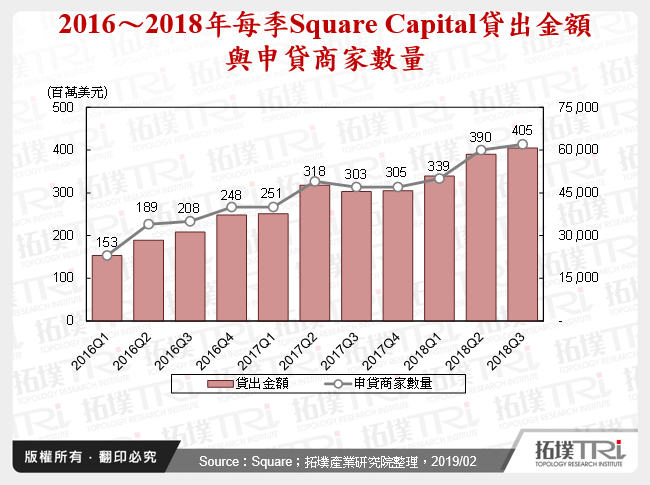 2016～2018年每季Square Capital貸出金額與申貸商家數量