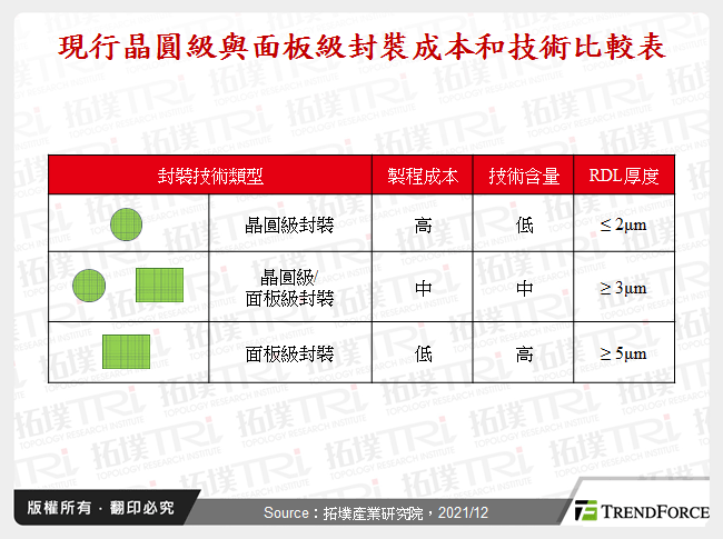 現行晶圓級與面板級封裝成本和技術比較表