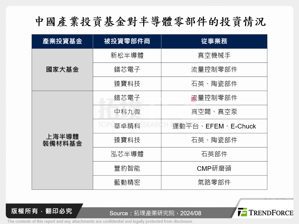 中國產業投資基金對半導體零部件的投資情況