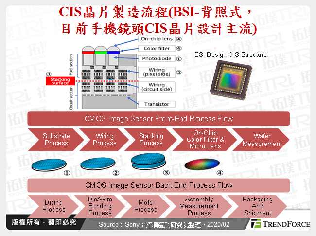 CIS晶片製造流程(BSI-背照式，目前手機鏡頭CIS晶片設計主流)