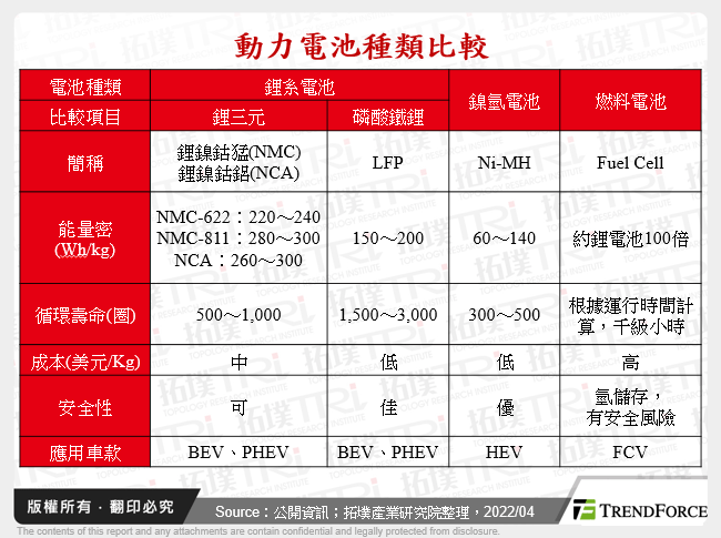 動力電池種類比較