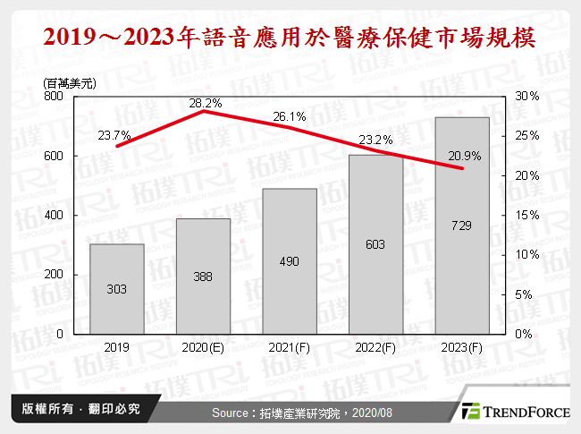 2019～2023年語音應用於醫療保健市場規模