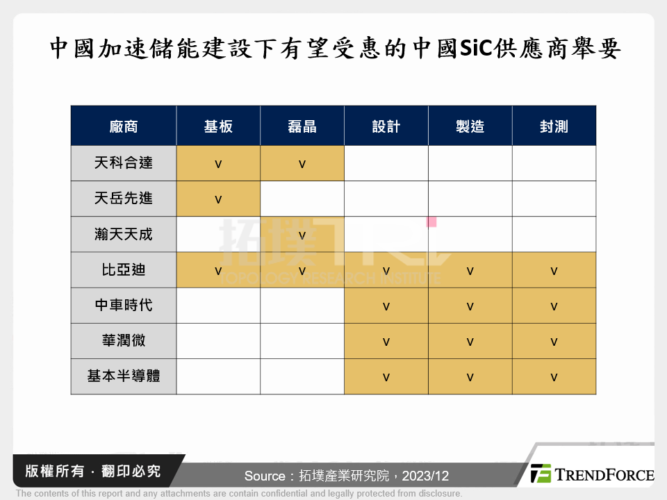 中國加速儲能建設下有望受惠的中國SiC供應商舉要