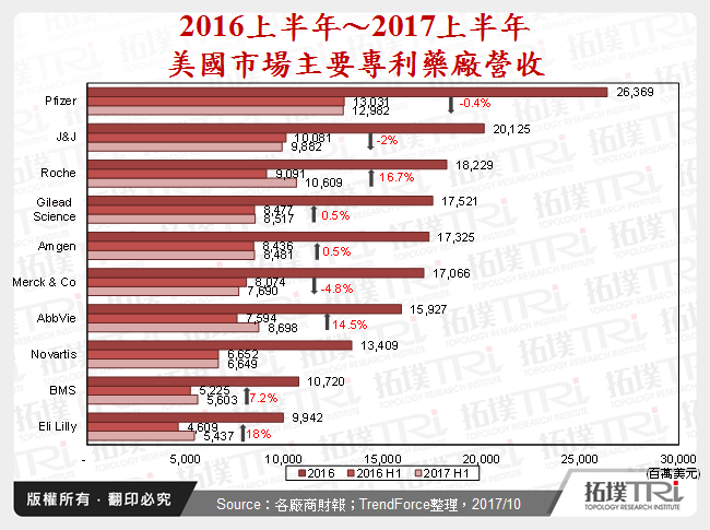 2016上半年～2017上半年美國市場主要專利藥廠營收