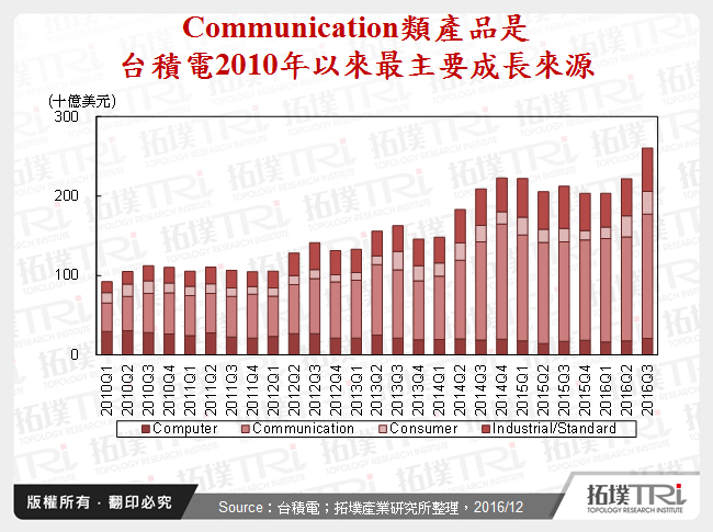 Communication類產品是台積電2010年以來最主要成長來源