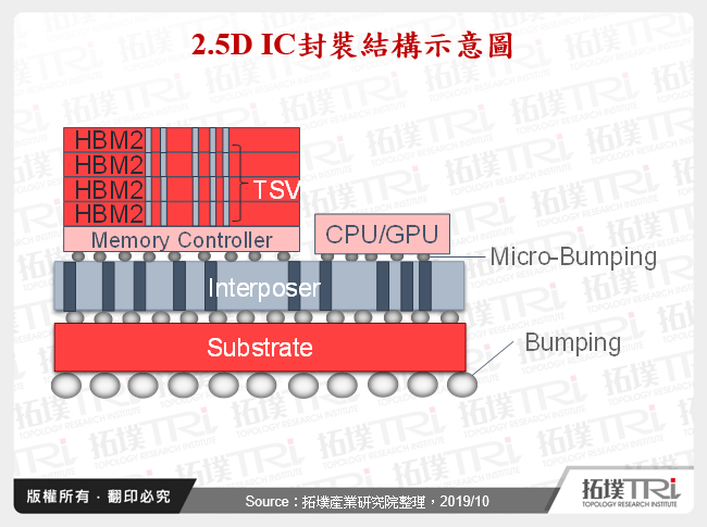 2.5D IC封裝結構示意圖