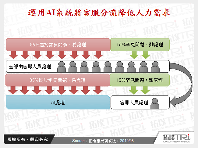 運用AI系統將客服分流降低人力需求