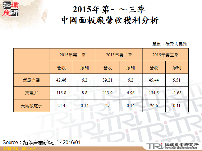 2015年第一～三季中國面板廠營收穫利分析