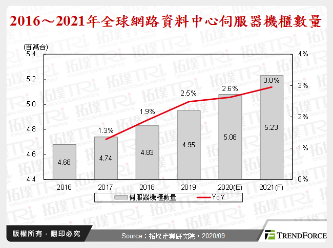 2016～2021年全球網路資料中心伺服器機櫃數量