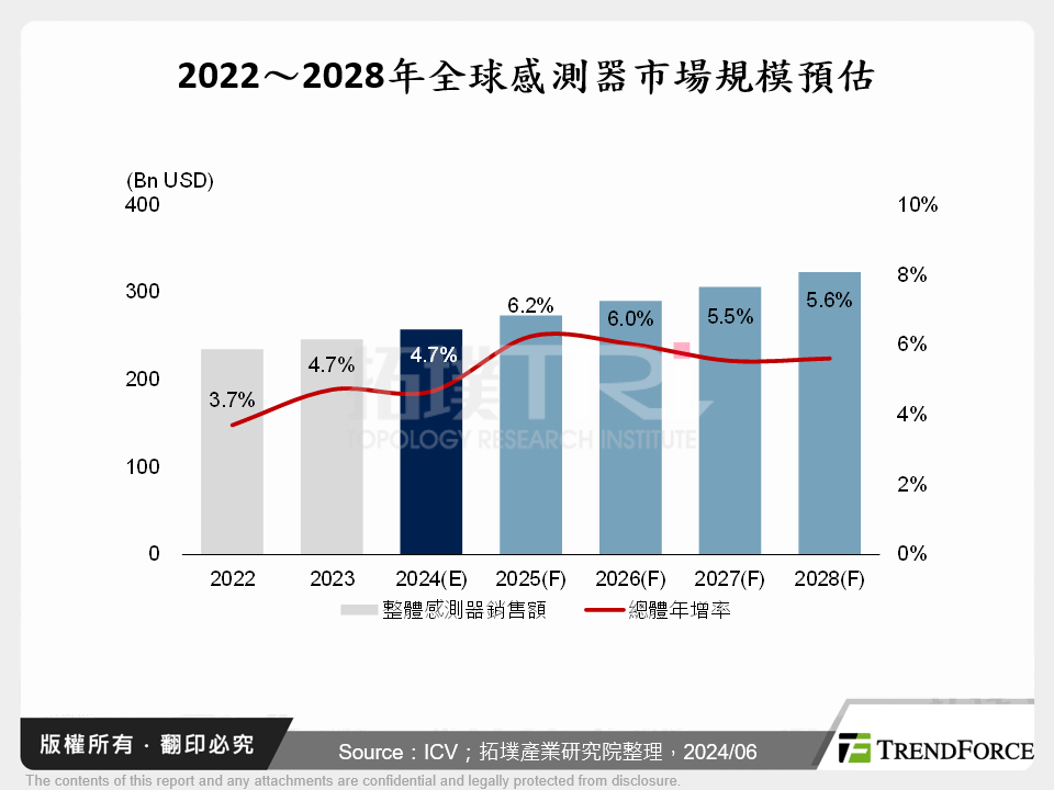 2022～2028年全球感測器市場規模預估