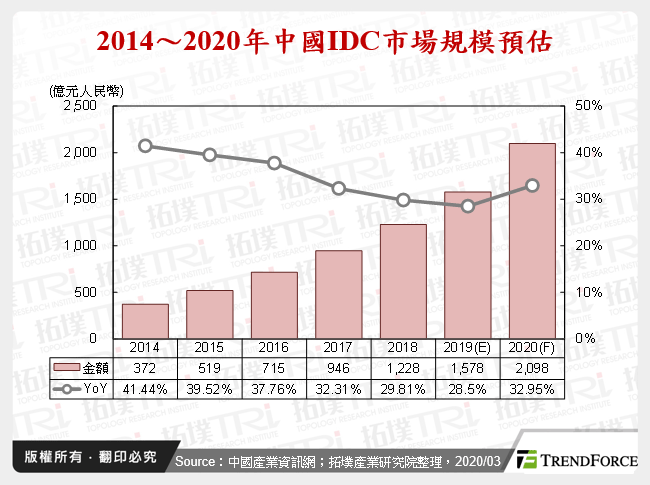 2014～2020年中國IDC市場規模預估