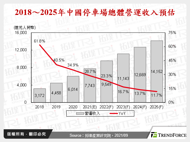 2018～2025年中國停車場總體營運收入預估