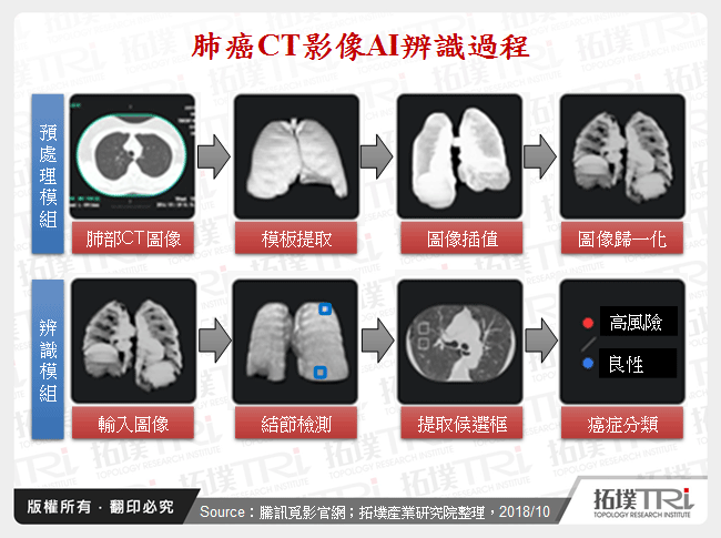 肺癌CT影像AI辨識過程