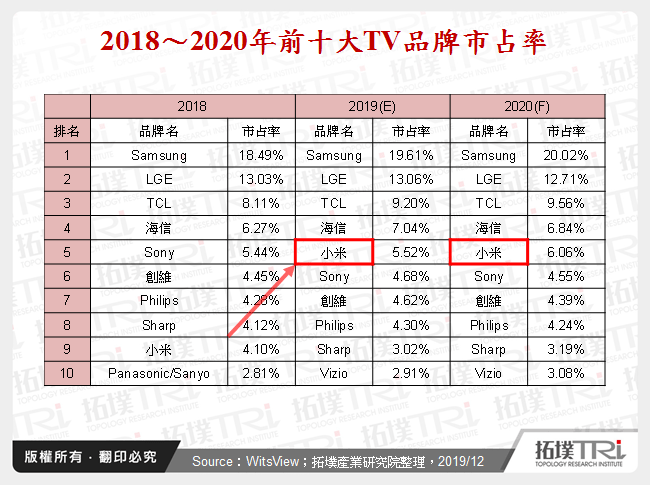 2018～2020年前十大TV品牌市占率