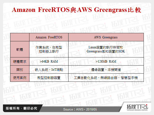 Amazon FreeRTOS與AWS Greengrass比較