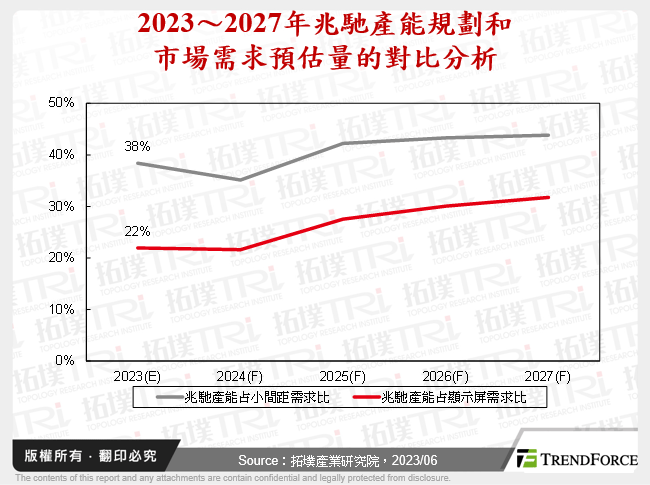 2023～2027年兆馳產能規劃和市場需求預估量的對比分析