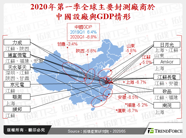 2020年第一季全球主要封測廠商於中國設廠與GDP情形