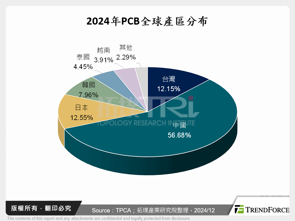 2024年PCB全球產區分布