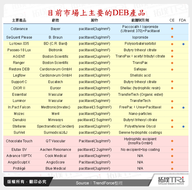 目前市場上主要的DEB產品