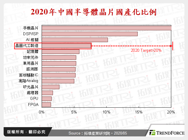 2020年中國半導體晶片國產化比例