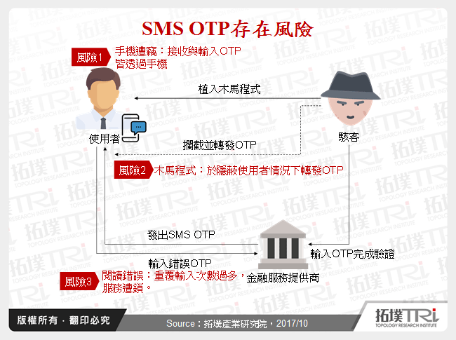 SMS OTP存在風險