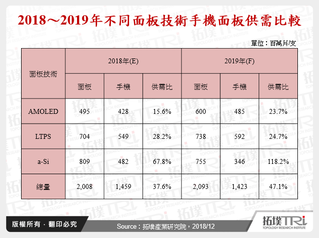 2018～2019年不同面板技術手機面板供需比較