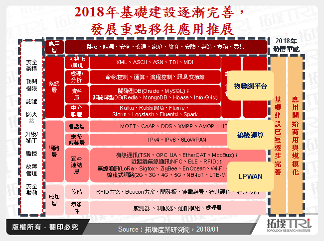 物聯網2017年回顧與2018年展望