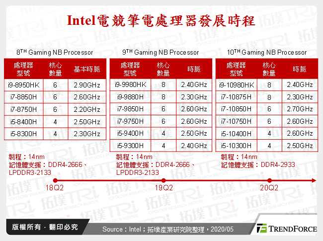 Intel電競筆電處理器發展時程