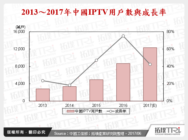 2013～2017年中國IPTV用戶數與成長率