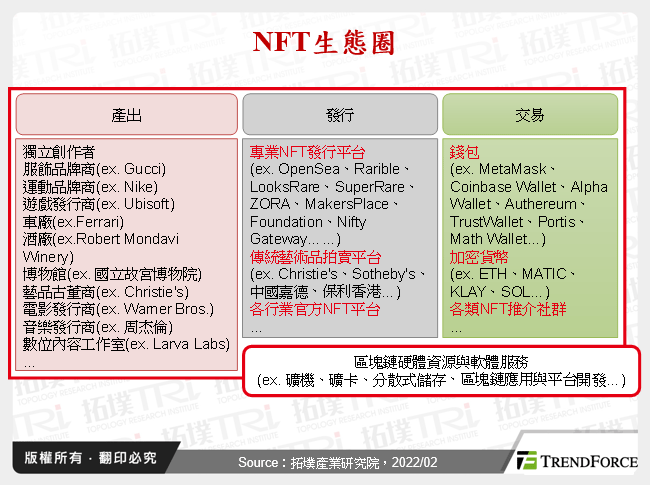 NFT生態圈